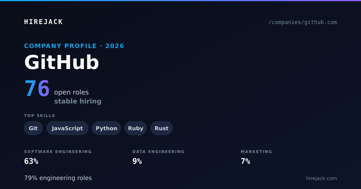 GitHub Jobs — 76 Open Roles | HireJack